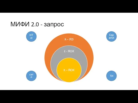 МИФИ 2.0 - запрос НТИ СФТИ СарФТИ ТИ