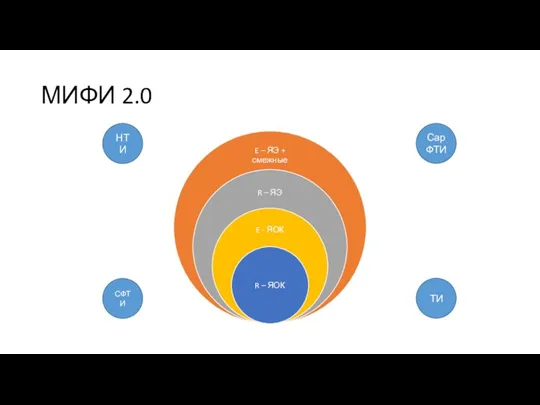 МИФИ 2.0 НТИ СФТИ СарФТИ ТИ