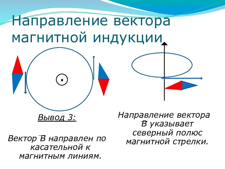 Направление вектора магнитной индукции Вывод 3: Вектор В направлен по касательной к