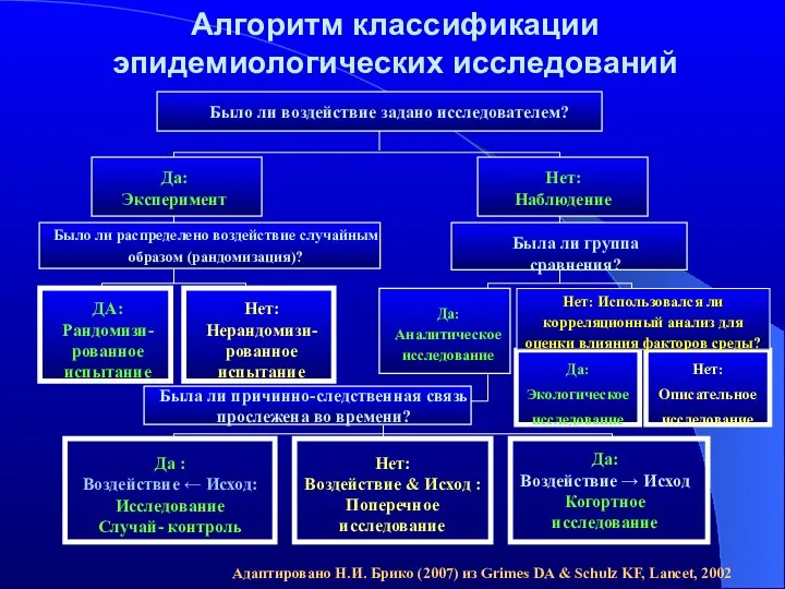 Было ли распределено воздействие случайным образом (рандомизация)? Алгоритм классификации эпидемиологических исследований Адаптировано