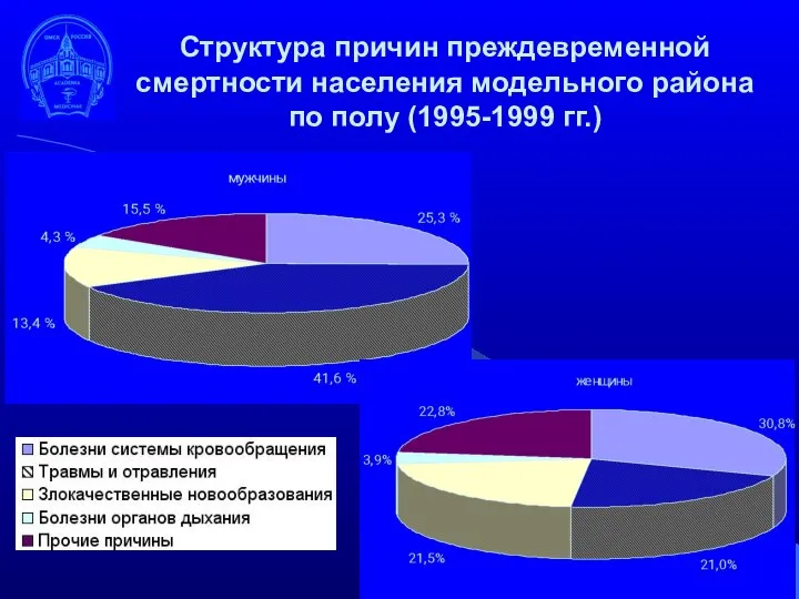 Структура причин преждевременной смертности населения модельного района по полу (1995-1999 гг.)