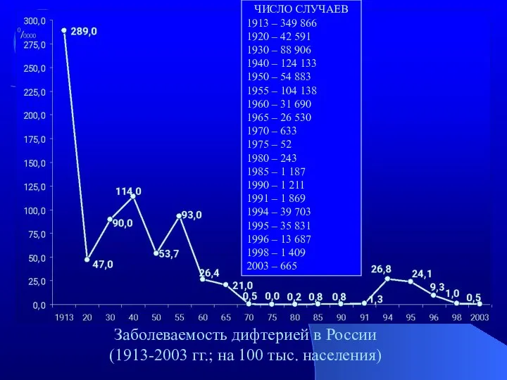 Заболеваемость дифтерией в России (1913-2003 гг.; на 100 тыс. населения) ЧИСЛО СЛУЧАЕВ