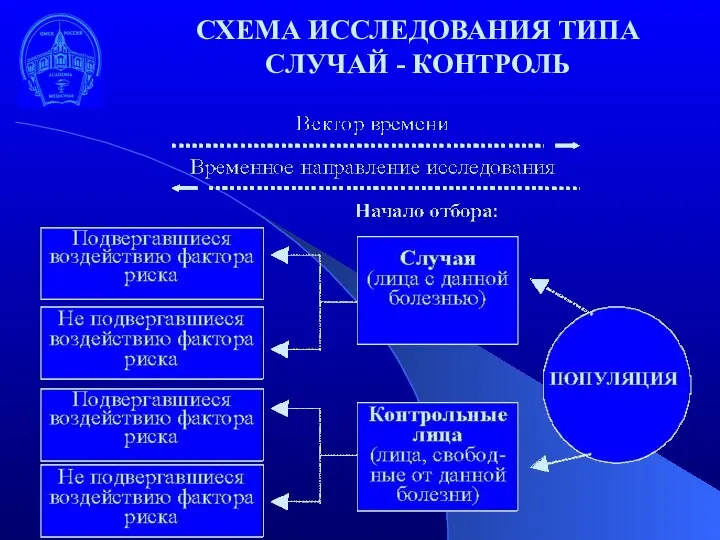 СХЕМА ИССЛЕДОВАНИЯ ТИПА СЛУЧАЙ - КОНТРОЛЬ