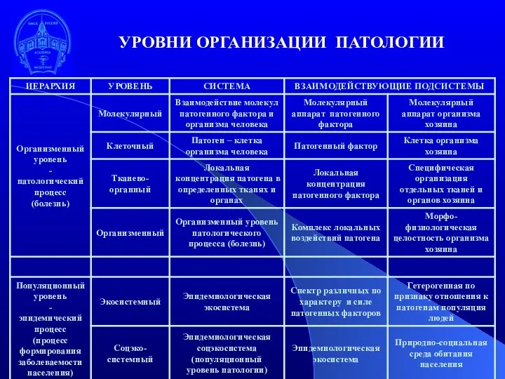 УРОВНИ ОРГАНИЗАЦИИ ПАТОЛОГИИ