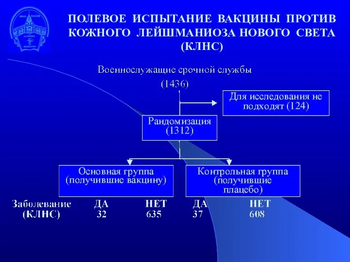 ПОЛЕВОЕ ИСПЫТАНИЕ ВАКЦИНЫ ПРОТИВ КОЖНОГО ЛЕЙШМАНИОЗА НОВОГО СВЕТА (КЛНС)