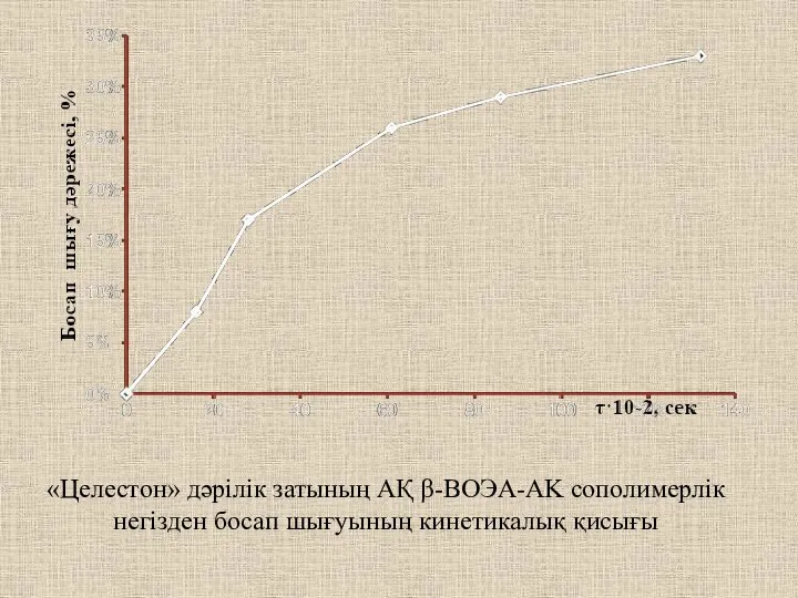 «Целестон» дәрілік затының АҚ β-ВОЭА-AK сополимерлік негізден босап шығуының кинетикалық қисығы