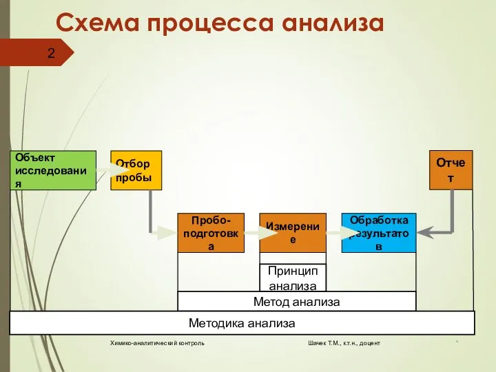 Схема процесса анализа * Химико-аналитический контроль Шачек Т.М., к.т.н., доцент Объект исследования