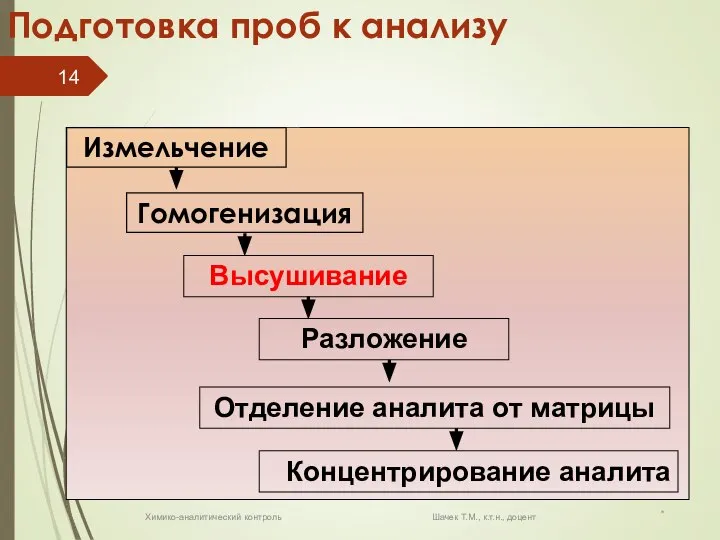 * Химико-аналитический контроль Шачек Т.М., к.т.н., доцент Подготовка проб к анализу Высушивание