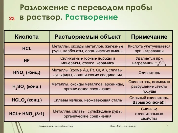 Разложение с переводом пробы в раствор. Растворение * Химико-аналитический контроль Шачек Т.М., к.т.н., доцент