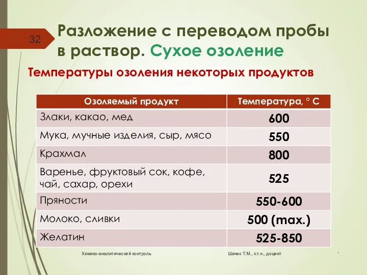 Разложение с переводом пробы в раствор. Сухое озоление Температуры озоления некоторых продуктов