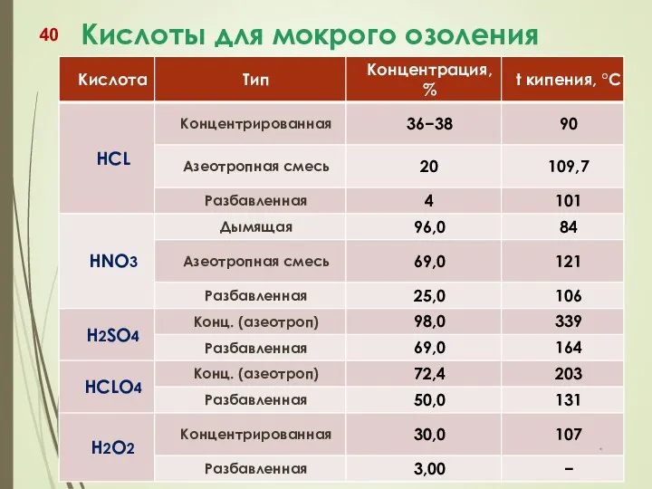 Кислоты для мокрого озоления *