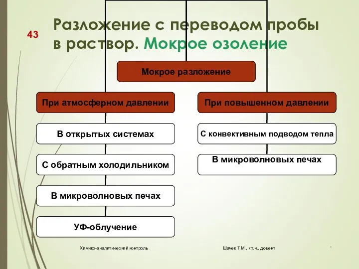 Разложение с переводом пробы в раствор. Мокрое озоление * Химико-аналитический контроль Шачек Т.М., к.т.н., доцент