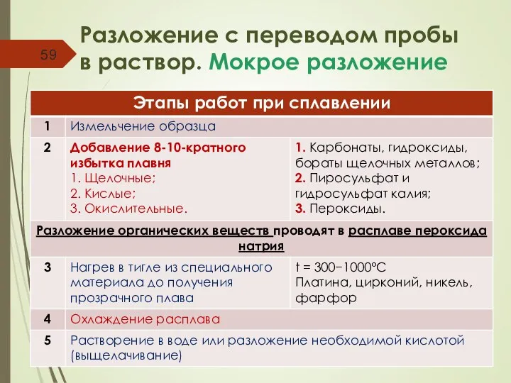 Разложение с переводом пробы в раствор. Мокрое разложение Измельченный образец +; t