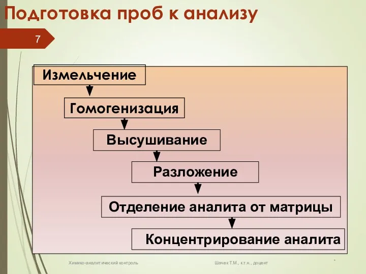 * Химико-аналитический контроль Шачек Т.М., к.т.н., доцент Подготовка проб к анализу Высушивание