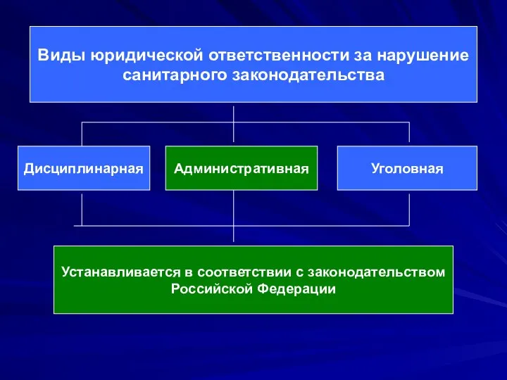 Виды юридической ответственности за нарушение санитарного законодательства Дисциплинарная Административная Уголовная Устанавливается в