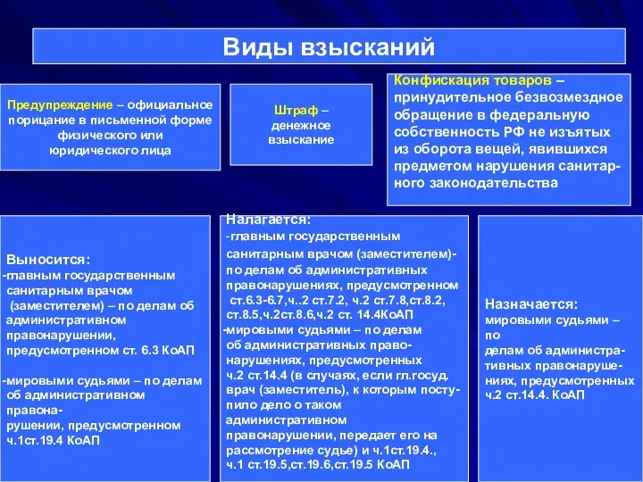 Виды взысканий Предупреждение – официальное порицание в письменной форме физического или юридического