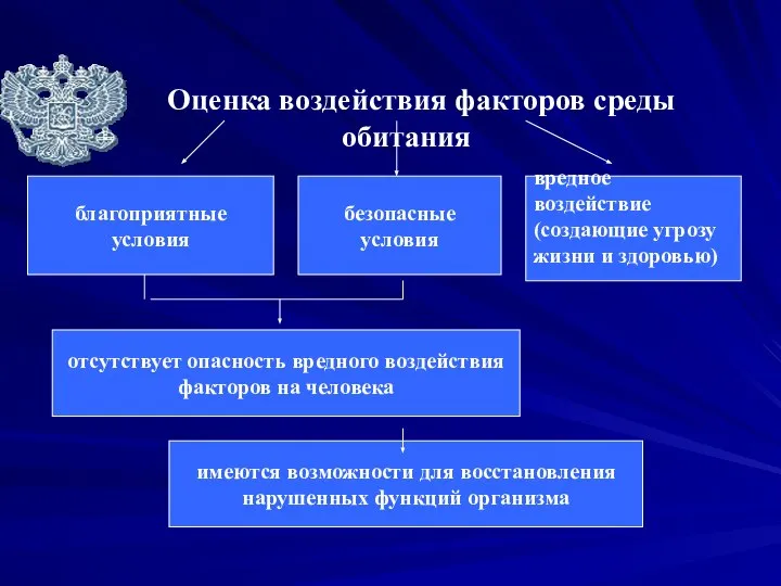 Оценка воздействия факторов среды обитания благоприятные условия безопасные условия вредное воздействие (создающие