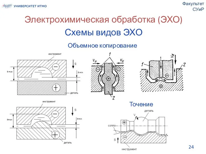 Электрохимическая обработка (ЭХО) Схемы видов ЭХО Факультет СУиР Объемное копирование Точение