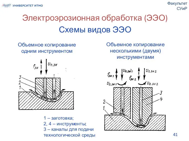 Электроэрозионная обработка (ЭЭО) Схемы видов ЭЭО Факультет СУиР Объемное копирование одним инструментом