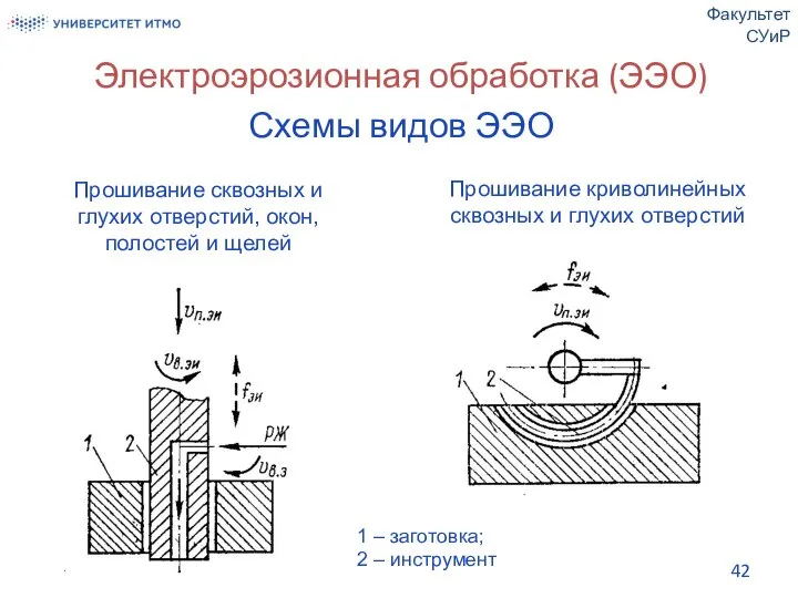 Электроэрозионная обработка (ЭЭО) Схемы видов ЭЭО Факультет СУиР Прошивание сквозных и глухих