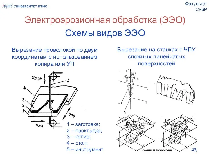 Электроэрозионная обработка (ЭЭО) Схемы видов ЭЭО Факультет СУиР Вырезание проволокой по двум