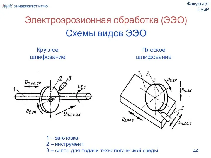 Электроэрозионная обработка (ЭЭО) Схемы видов ЭЭО Факультет СУиР Круглое шлифование Плоское шлифование