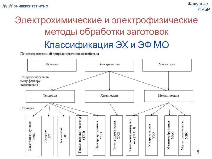 Электрохимические и электрофизические методы обработки заготовок Классификация ЭХ и ЭФ МО Факультет СУиР