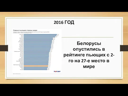 2016 ГОД Белорусы опустились в рейтинге пьющих с 2-го на 27-е место в мире