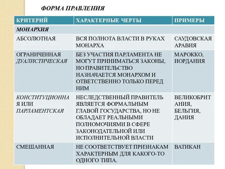 ФОРМА ПРАВЛЕНИЯ