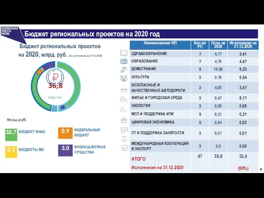 Бюджет региональных проектов на 2020, млрд. руб. (по состоянию на 31.12.2020) Млрд.руб.