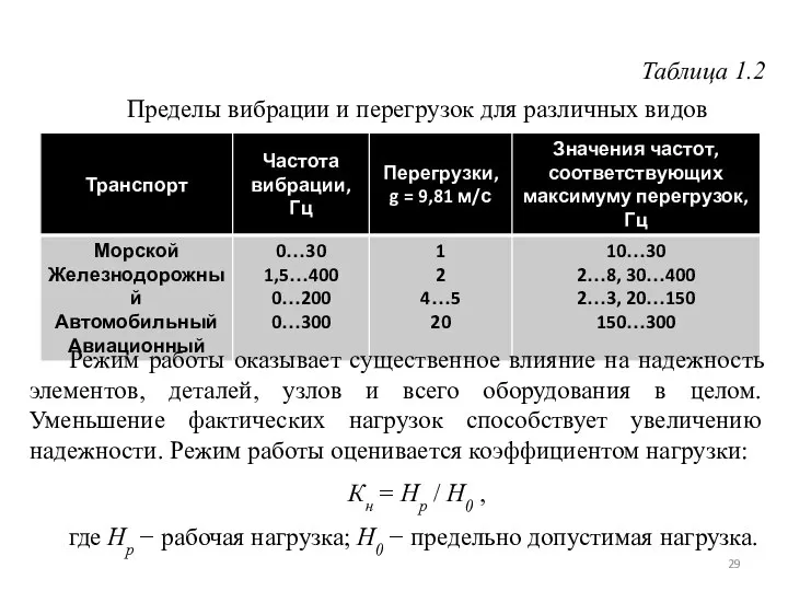 Таблица 1.2 Пределы вибрации и перегрузок для различных видов транспорта Режим работы