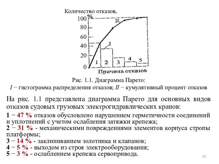 Рис. 1.1. Диаграмма Парето: I − гистограмма распределения отказов; II − кумулятивный