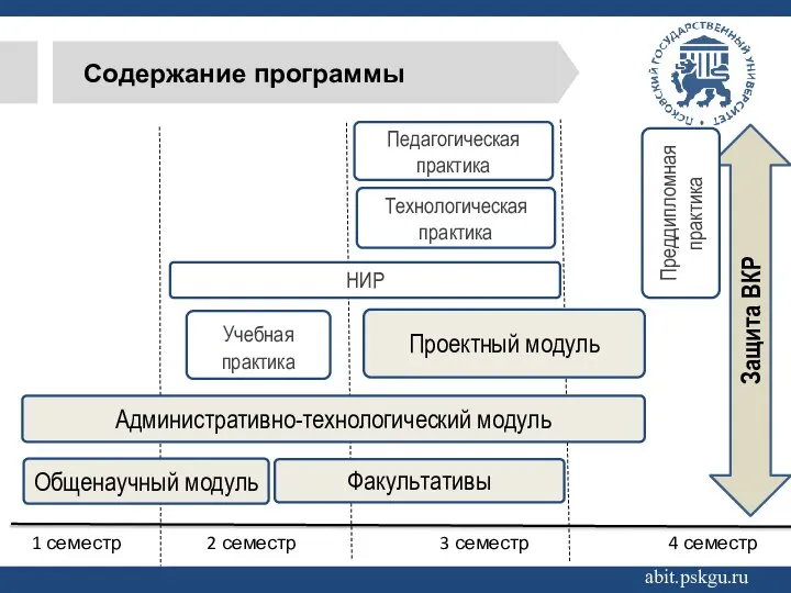 Защита ВКР Содержание программы abit.pskgu.ru Учебная практика Общенаучный модуль Административно-технологический модуль Проектный