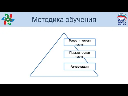 Методика обучения Теоретическая часть Практическая часть Аттестация