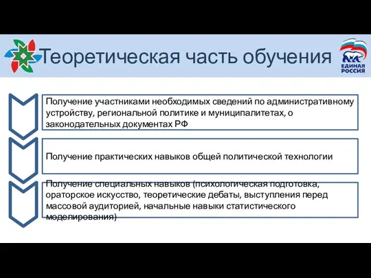 Теоретическая часть обучения Получение участниками необходимых сведений по административному устройству, региональной политике