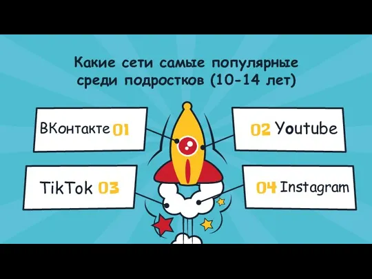 Какие сети самые популярные среди подростков (10-14 лет) ВКонтакте 01 TikTok 03 02 04 Youtube Instagram