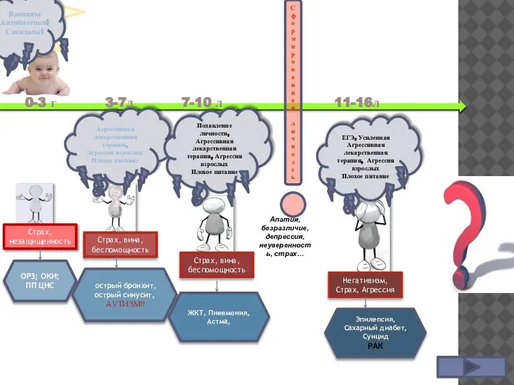 0-3 г Вакцины Антибиотики! Скандалы! Страх, незащищенность ОРЗ; ОКИ; ПП ЦНС Агрессивная