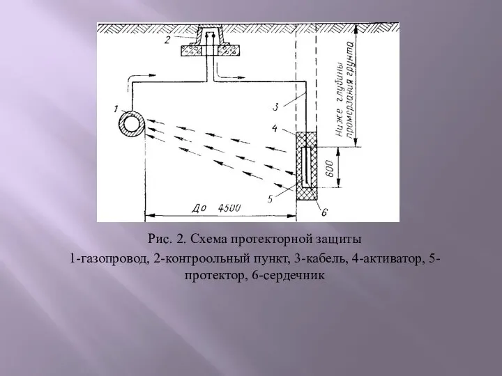 Рис. 2. Схема протекторной защиты 1-газопровод, 2-контроольный пункт, 3-кабель, 4-активатор, 5-протектор, 6-сердечник