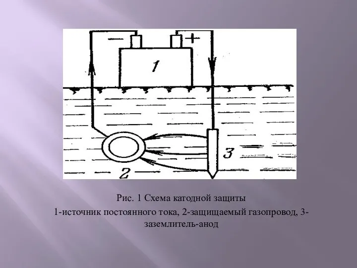 Рис. 1 Схема катодной защиты 1-источник постоянного тока, 2-защищаемый газопровод, 3-заземлитель-анод