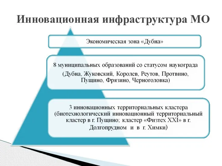 Инновационная инфраструктура МО