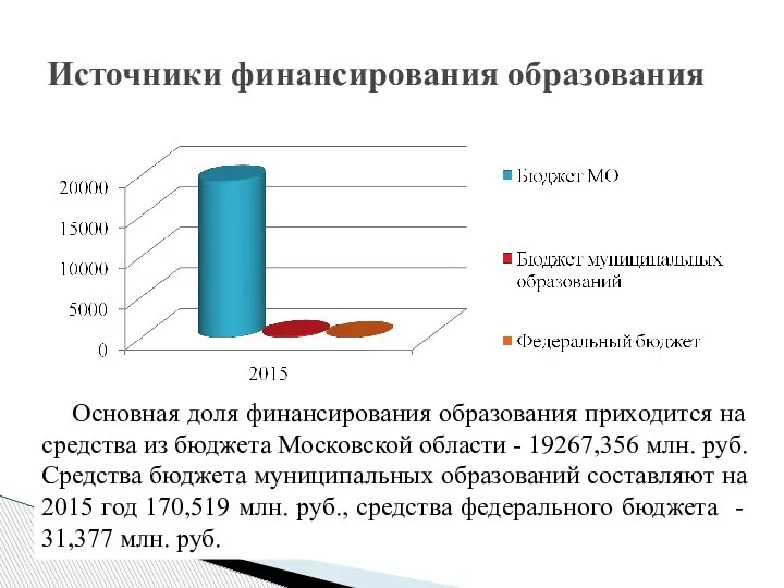 Источники финансирования образования Основная доля финансирования образования приходится на средства из бюджета