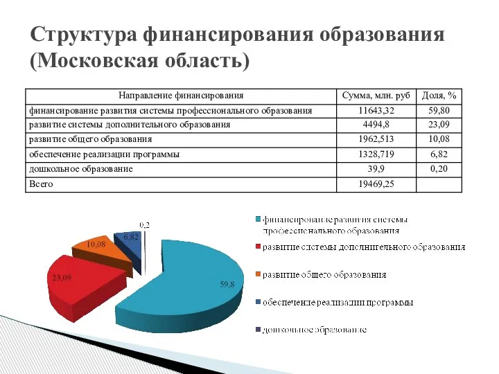 Структура финансирования образования (Московская область)