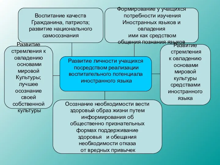 Развитие личности учащихся посредством реализации воспитательного потенциала иностранного языка Формирование у учащихся