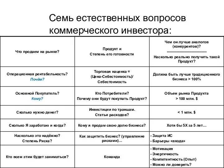 Семь естественных вопросов коммерческого инвестора: