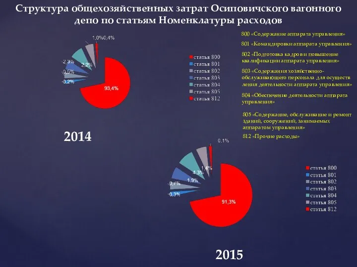 Структура общехозяйственных затрат Осиповичского вагонного депо по статьям Номенклатуры расходов 2014 2015