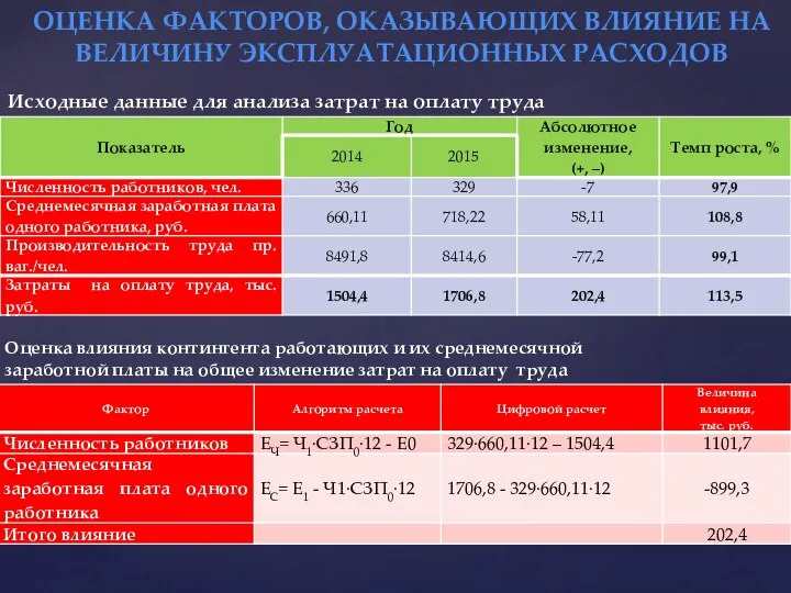 ОЦЕНКА ФАКТОРОВ, ОКАЗЫВАЮЩИХ ВЛИЯНИЕ НА ВЕЛИЧИНУ ЭКСПЛУАТАЦИОННЫХ РАСХОДОВ Исходные данные для анализа