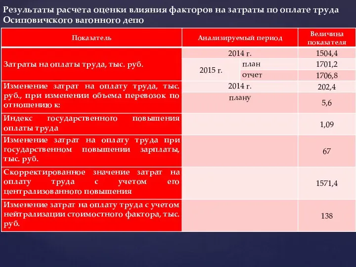 Результаты расчета оценки влияния факторов на затраты по оплате труда Осиповичского вагонного депо