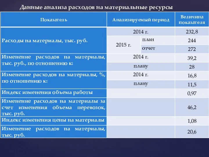 Данные анализа расходов на материальные ресурсы