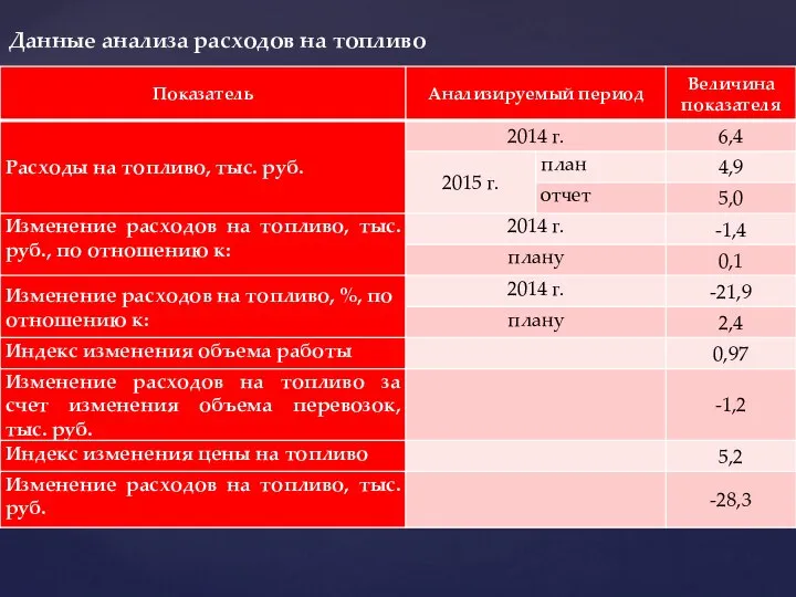 Данные анализа расходов на топливо