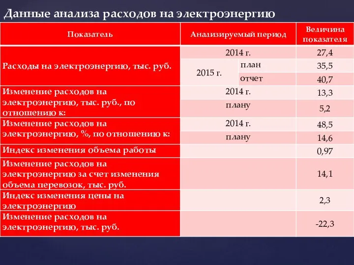 Данные анализа расходов на электроэнергию